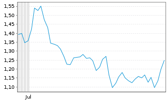 Chart Mini Future Short Porsche - 6 Months