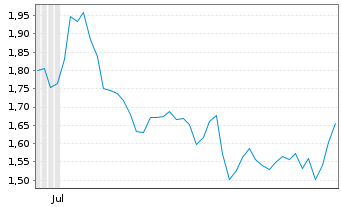 Chart Mini Future Short Porsche - 6 Months