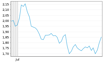 Chart Mini Future Short Porsche - 6 Months