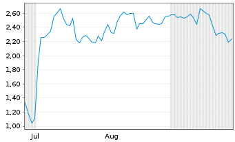Chart Mini Future Short Coinbase - 6 Months