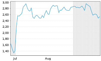 Chart Mini Future Short Coinbase - 6 Months