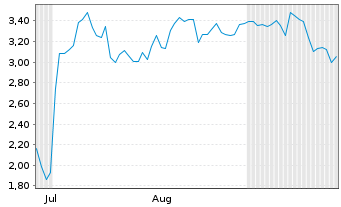 Chart Mini Future Short Coinbase - 6 Months