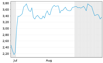 Chart Mini Future Short Coinbase - 6 Months