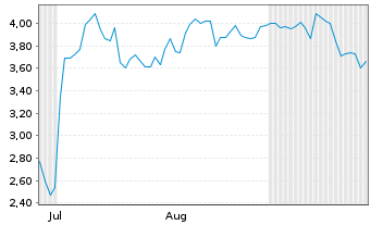 Chart Mini Future Short Coinbase - 6 Months
