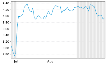 Chart Mini Future Short Coinbase - 6 Months