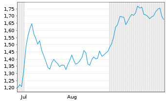 Chart Mini Future Short Daimler Truck Holding - 6 Months