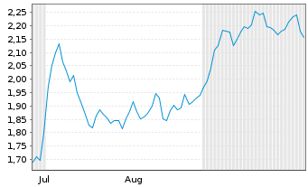 Chart Mini Future Short Daimler Truck Holding - 6 Months