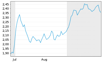 Chart Mini Future Short Daimler Truck Holding - 6 Months