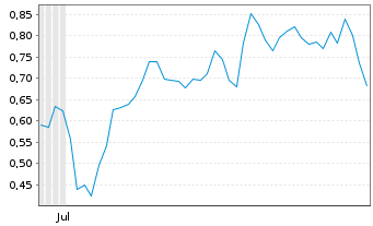 Chart Mini Future Long Porsche - 6 Months
