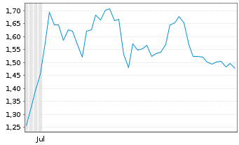 Chart Mini Future Short PayPal - 6 Months