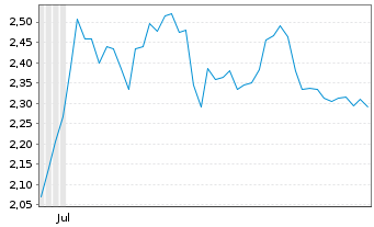 Chart Mini Future Short PayPal - 6 Months