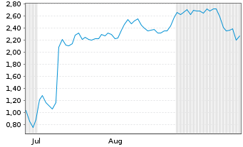 Chart Mini Future Short Super Micro Computer - 6 Months
