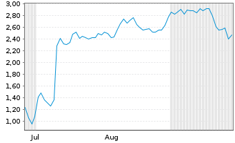 Chart Mini Future Short Super Micro Computer - 6 Months