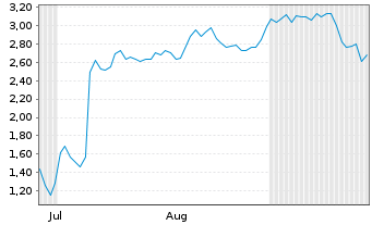 Chart Mini Future Short Super Micro Computer - 6 Months