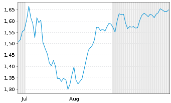 Chart Mini Future Short Deutsche Post - 6 Months