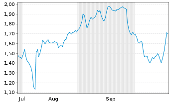 Chart Mini Future Short Muenchener Rueck - 6 Monate