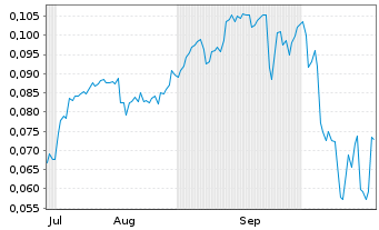 Chart Mini Future Short NEL - 6 Monate