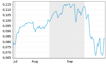 Chart Mini Future Short NEL - 6 Monate