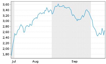 Chart Mini Future Short Evotec - 6 Months