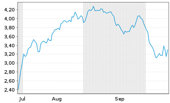 Chart Mini Future Short Evotec - 6 Months