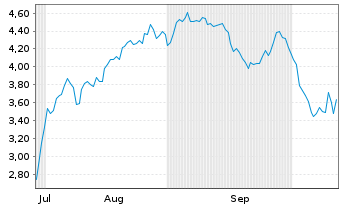 Chart Mini Future Short Evotec - 6 Months