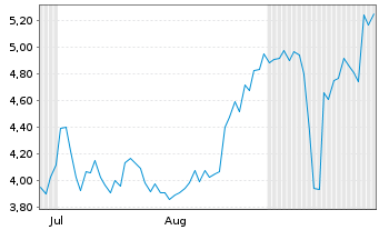 Chart Mini Future Short BioNTech - 6 Monate