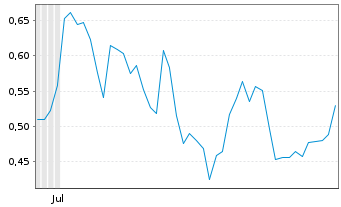Chart Mini Future Short Plug Power - 6 Months