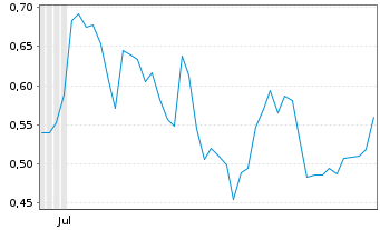 Chart Mini Future Short Plug Power - 6 Months