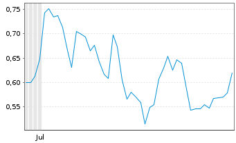 Chart Mini Future Short Plug Power - 6 Months