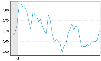 Chart Mini Future Short Plug Power - 6 Monate