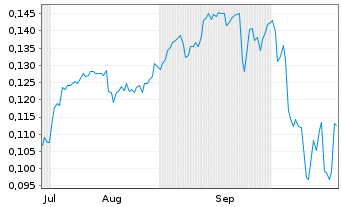 Chart Mini Future Short NEL - 6 Months
