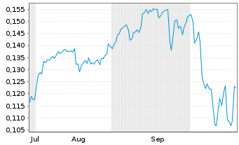 Chart Mini Future Short NEL - 6 Months