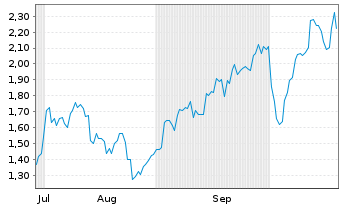 Chart Mini Future Short Nike - 6 Monate