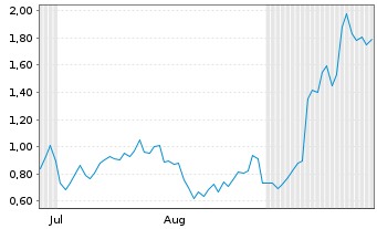 Chart Mini Future Long Broadcom - 6 Monate