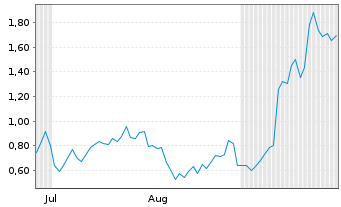 Chart Mini Future Long Broadcom - 6 Monate
