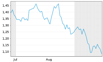 Chart Mini Future Long Coca-Cola - 6 Months