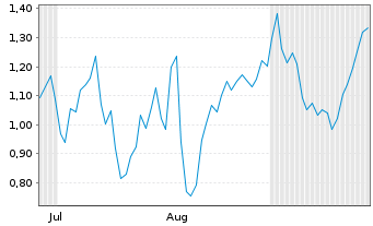Chart Mini Future Long Leonardo - 6 Months