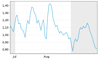 Chart Mini Future Short Leonardo - 6 Months