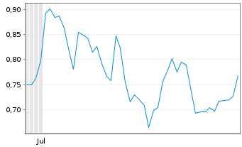Chart Mini Future Short Plug Power - 6 Months