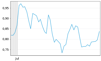 Chart Mini Future Short Plug Power - 6 Months