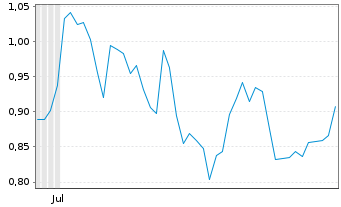 Chart Mini Future Short Plug Power - 6 Months