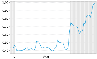 Chart Mini Future Long Alibaba - 6 Months