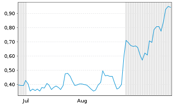Chart Mini Future Long Alibaba - 6 Months