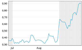 Chart Mini Future Long Alibaba - 6 Months