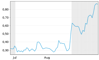 Chart Mini Future Long Alibaba - 6 Months