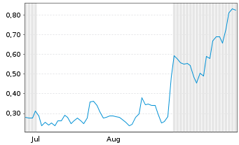 Chart Mini Future Long Alibaba - 6 Months