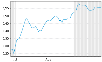 Chart Mini Future Short AIXTRON - 6 Months