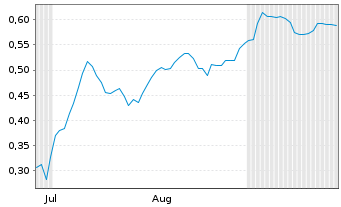Chart Mini Future Short AIXTRON - 6 Months