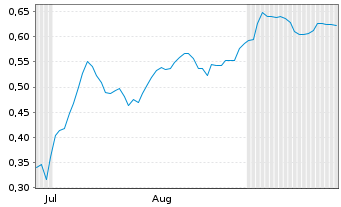 Chart Mini Future Short AIXTRON - 6 Months