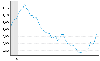 Chart Mini Future Short Porsche - 6 Months